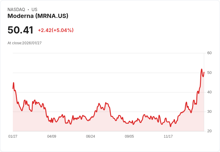【22:42 即時新聞】Moderna (MRNA) 漲+5.02％