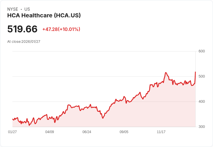 【23:31 即時新聞】HCA Healthcare (HCA) 漲+10.01%