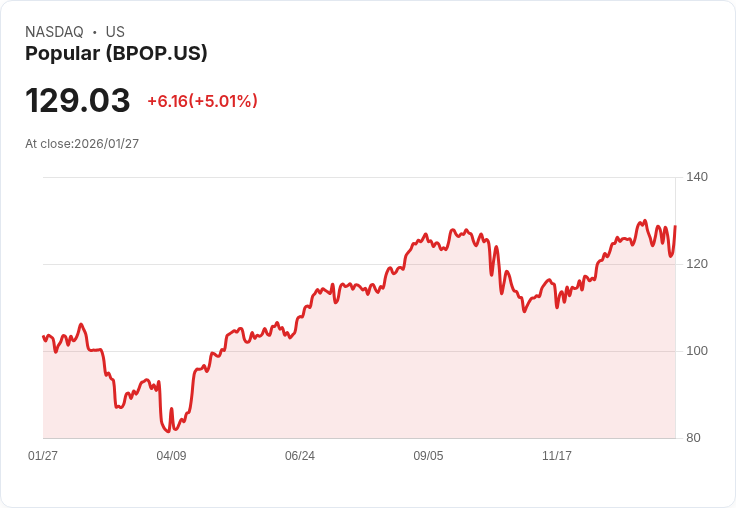 【22:42 即時新聞】Popular (BPOP) 漲+5.01％