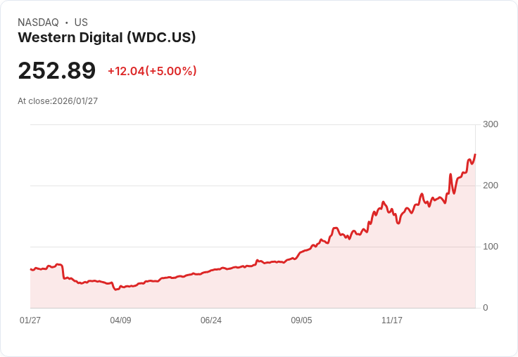 【22:53 即時新聞】Western Digital (WDC) 漲+5%