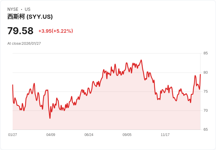 【22:31 即時新聞】Sysco (SYY) 漲+5.12%