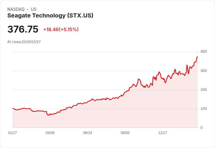 【23:09 即時新聞】Seagate Technology (STX) 漲+5.15％
