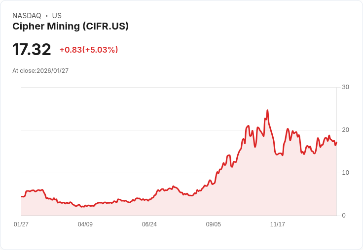 【23:10 即時新聞】Cipher Mining (CIFR) 漲+5.03％