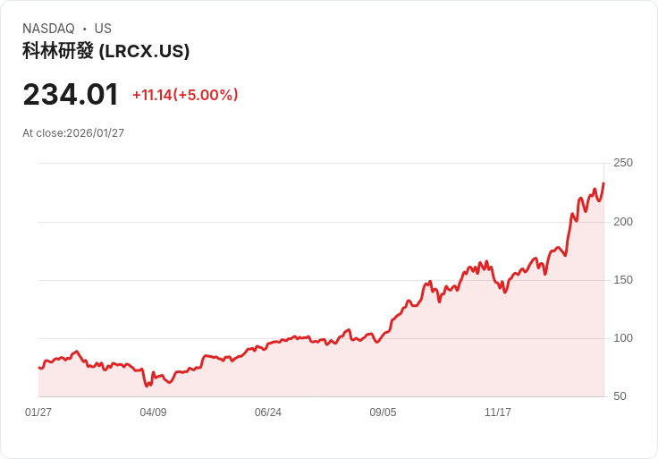 【22:47 即時新聞】Lam Research (LRCX) 漲+5％