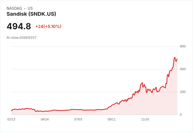 【22:31 即時新聞】Sandisk (SNDK) 漲+5%