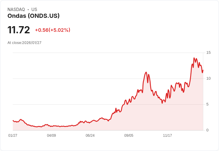 【23:11 即時新聞】Ondas (ONDS) 漲+5.02％