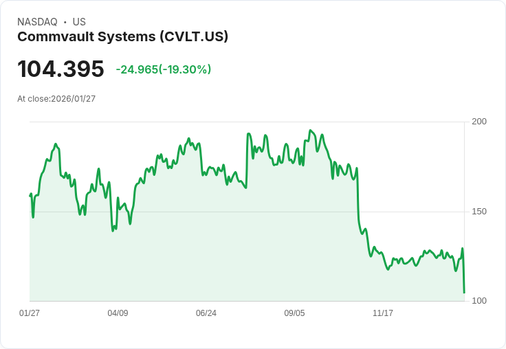 【22:30 即時新聞】Commvault Systems (CVLT) 跌-19.6%