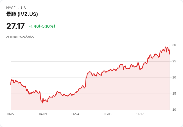 【22:51 即時新聞】Invesco Plc (IVZ) 跌-5.08％