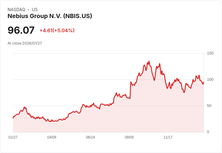 【22:31 即時新聞】Nebius Group N.V. (NBIS) 漲+5.04％