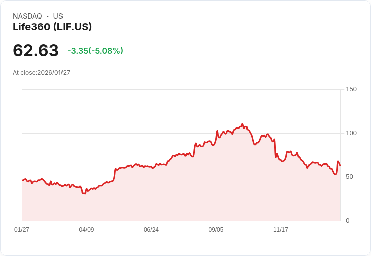 【22:35 即時新聞】Life360 (LIF) 跌-5.12％