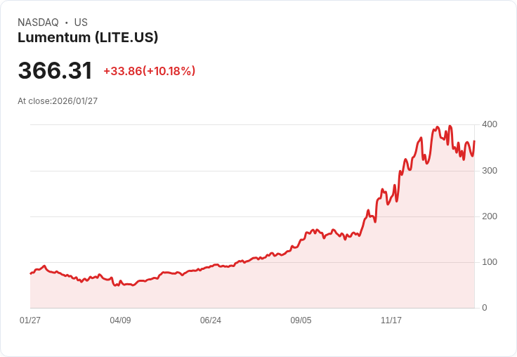 【23:16 即時新聞】Lumentum (LITE) 漲+10.09％