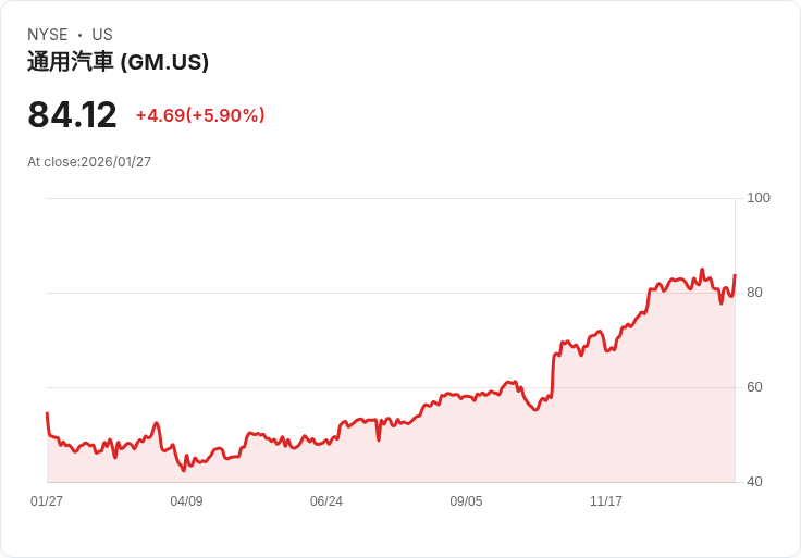 【22:31 即時新聞】General Motors (GM) 漲+5.58%