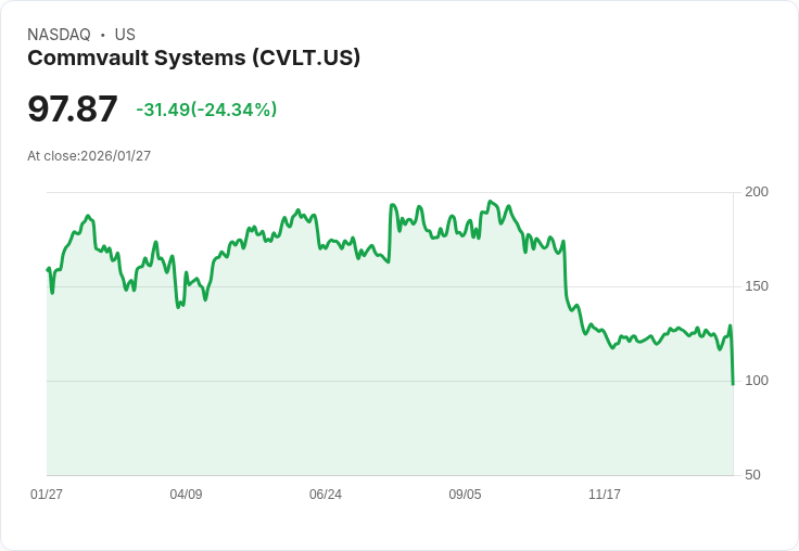 【22:33 即時新聞】Commvault Systems (CVLT) 跌-25.01％