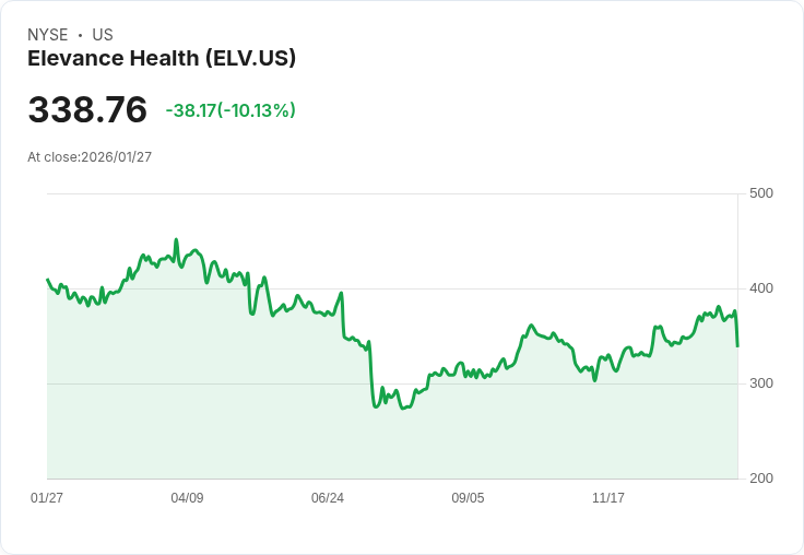 【22:36 即時新聞】Elevance Health (ELV) 跌-10%