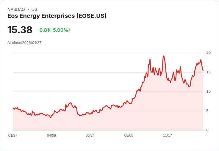 【22:59 即時新聞】Eos Energy Enterprises (EOSE) 跌-5%
