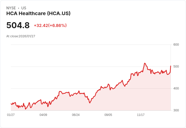【22:30 即時新聞】HCA Healthcare (HCA) 漲+6.86%