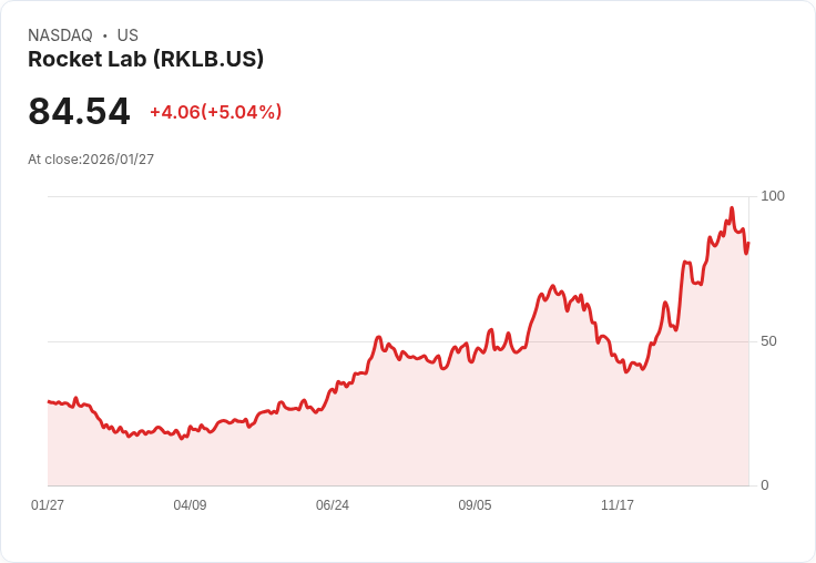 【23:04 即時新聞】Rocket Lab (RKLB) 漲+5％
