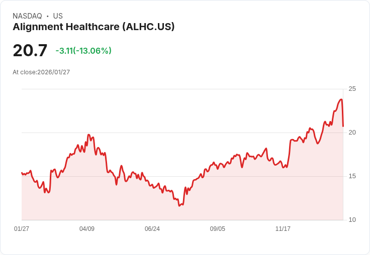 【22:31 即時新聞】Alignment Healthcare (ALHC) 跌-15.12％