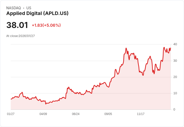 【22:42 即時新聞】Applied Digital (APLD) 漲+5％