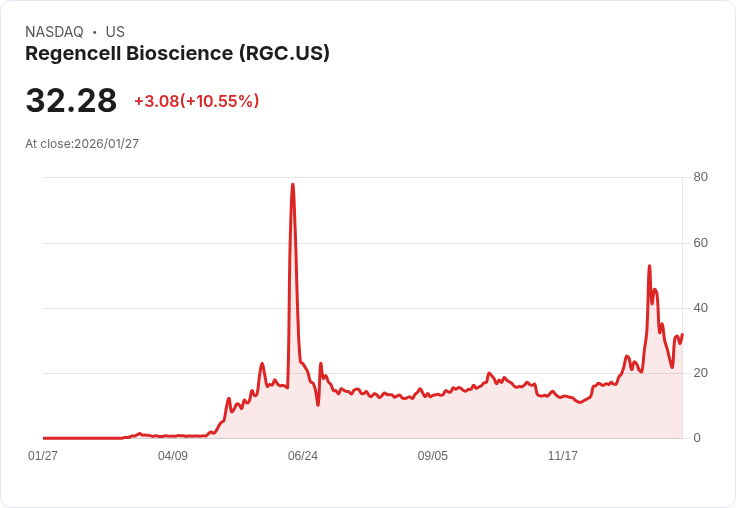 【22:49 即時新聞】Regencell Bioscience (RGC) 漲+10.55％
