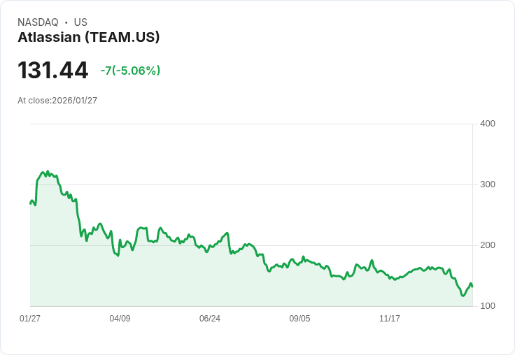 【23:01 即時新聞】Atlassian (TEAM) 跌-5.06%