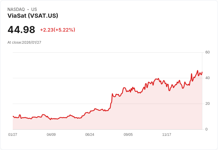【23:21 即時新聞】ViaSat (VSAT) 漲+5.15％