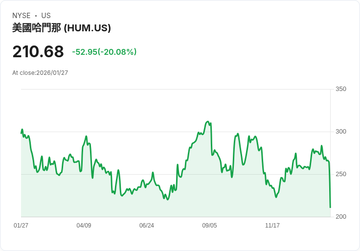 【22:41 即時新聞】Humana (HUM) 跌-20％
