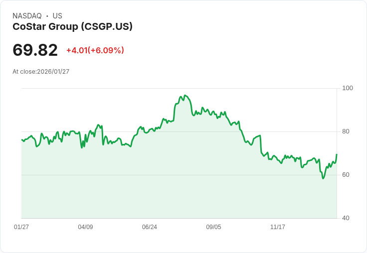 【22:31 即時新聞】CoStar Group (CSGP) 漲+5.52％