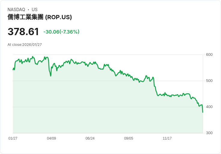 【22:31 即時新聞】Roper Technologies (ROP) 跌-10.1％