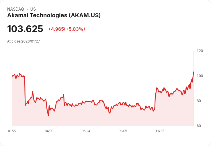 【22:31 即時新聞】Akamai Technologies (AKAM) 漲+5.07％