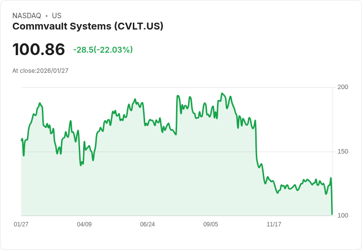 【22:31 即時新聞】Commvault Systems (CVLT) 跌-20.38％