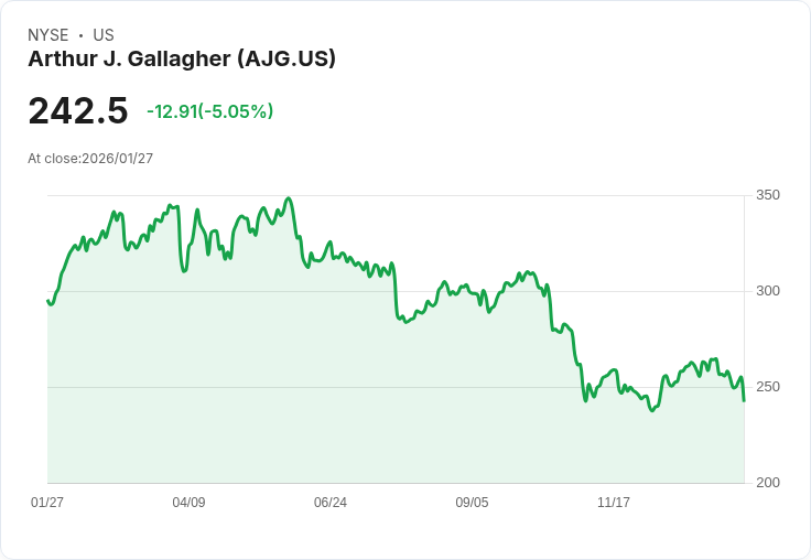 【23:03 即時新聞】Arthur J. Gallagher (AJG) 跌-5.05％
