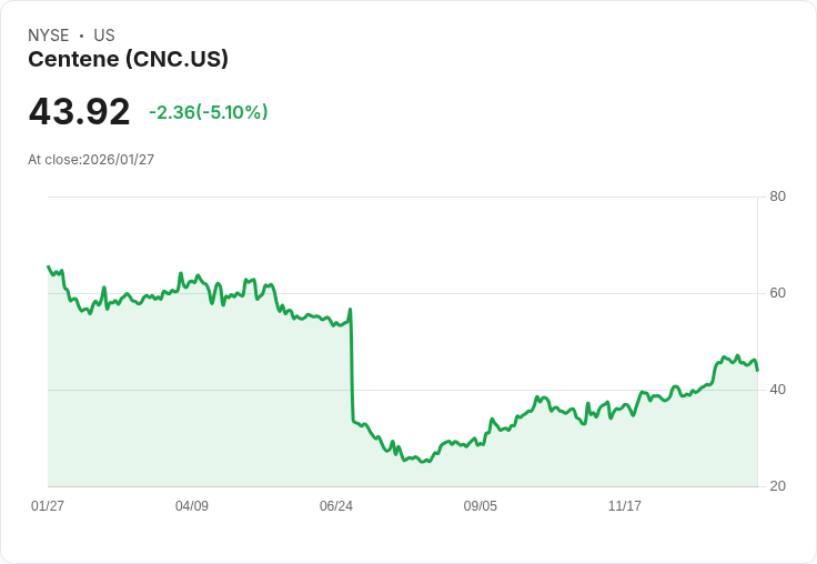 【22:31 即時新聞】Centene (CNC) 跌-5.19％