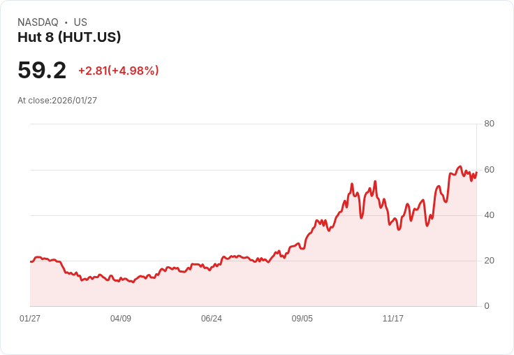 【22:31 即時新聞】Hut 8 (HUT) 漲+5.25％