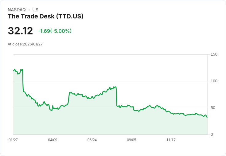 【23:07 即時新聞】The Trade Desk (TTD) 跌-5%