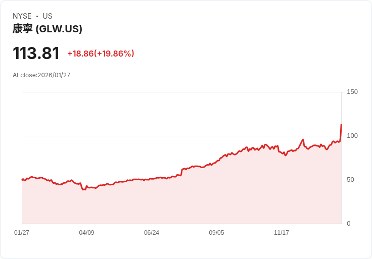 【23:45 即時新聞】Corning (GLW) 漲+20.02％
