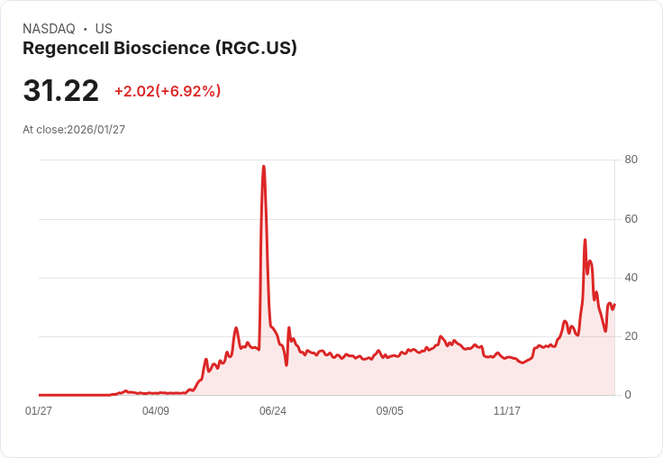 【22:44 即時新聞】Regencell Bioscience (RGC) 漲+6.16％