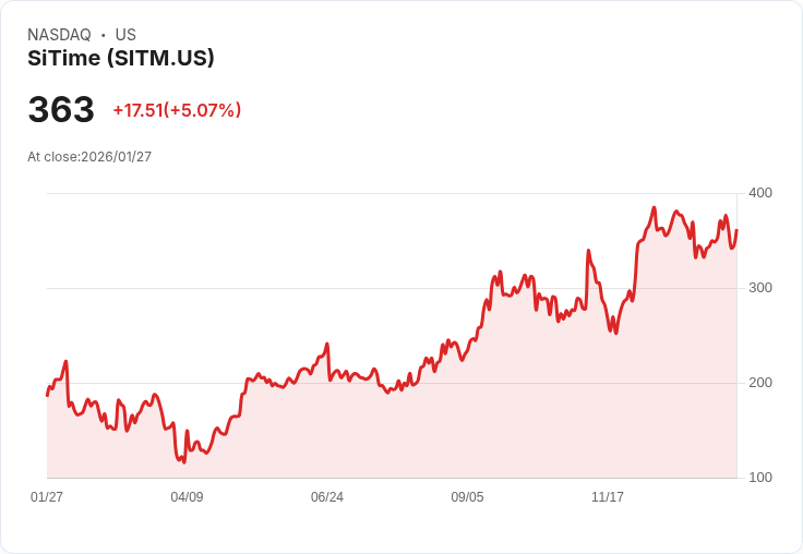 【23:08 即時新聞】SiTime (SITM) 漲+5.07%