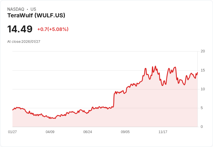 【22:55 即時新聞】TeraWulf (WULF) 漲+5%