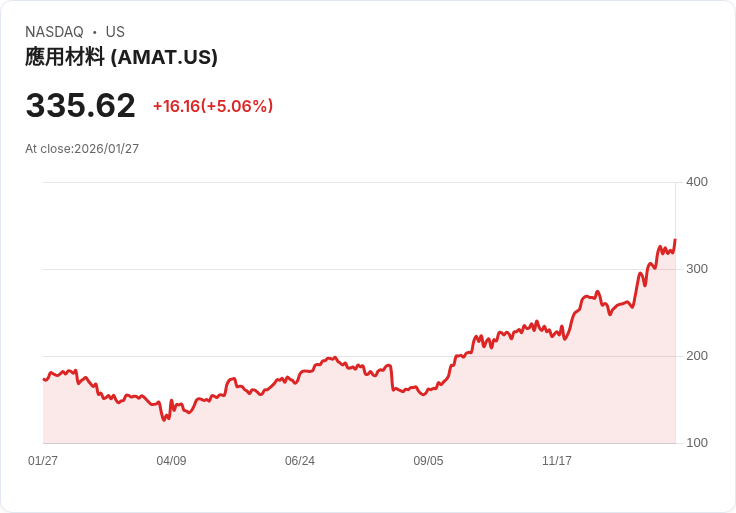 【23:35 即時新聞】Applied Materials (AMAT) 漲+5.02%