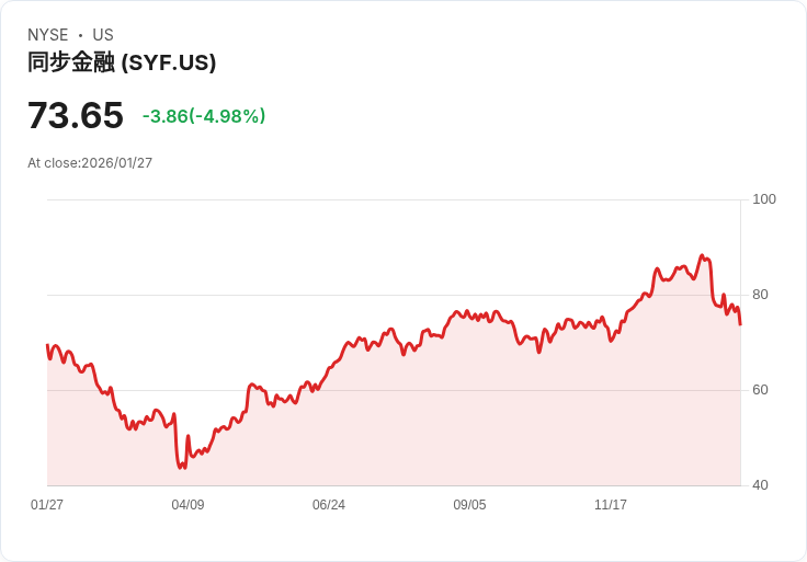 【22:57 即時新聞】Synchrony Financial (SYF) 跌-5.01％