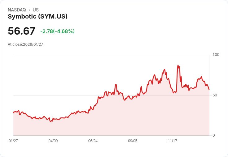 【23:31 即時新聞】Symbotic (SYM) 跌-5.03%