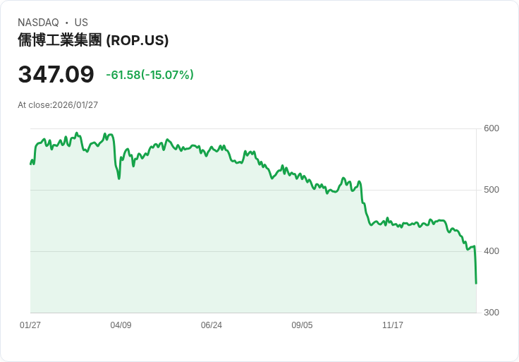 【23:10 即時新聞】Roper Technologies (ROP) 跌-15.07％