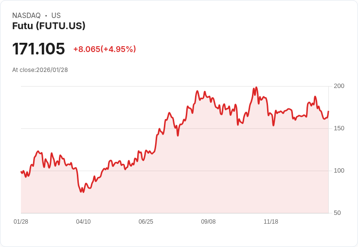 【22:32 即時新聞】Futu (FUTU) 漲+5％