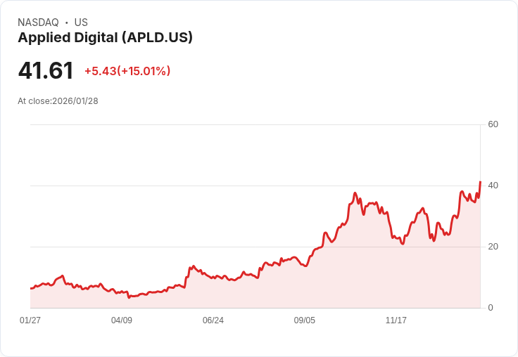 【00:40 即時新聞】Applied Digital (APLD) 漲+15.01％