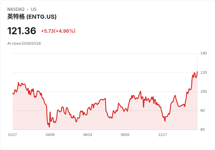 【02:17 即時新聞】Entegris (ENTG) 漲+5.04%
