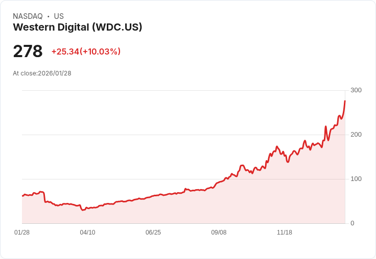 【22:40 即時新聞】Western Digital (WDC) 漲+10.01%