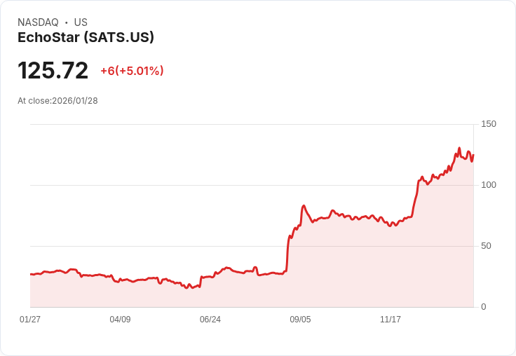 【02:41 即時新聞】EchoStar (SATS) 漲+5.01%