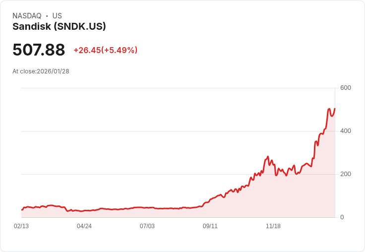 【22:30 即時新聞】Sandisk (SNDK) 漲+5.1％