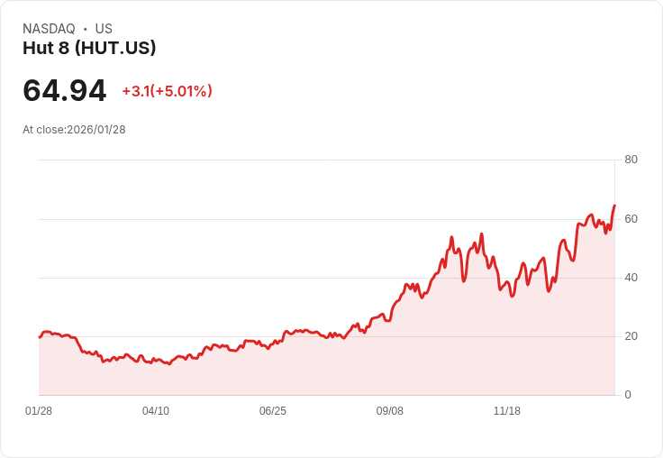 【22:32 即時新聞】Hut 8 (HUT) 漲+5.01％